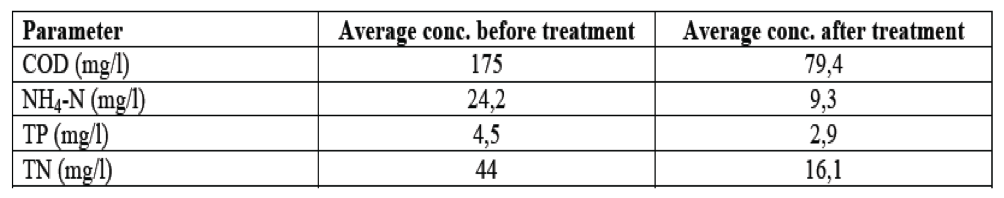 Effluent Percentage Chart of Before and After Treatment