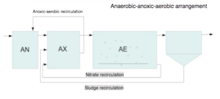 Anaerobic-Anoxic-Aerobic Arrangement Diagram