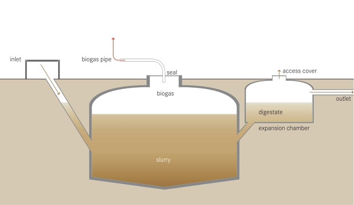 Anaerobic digester for Biogas production