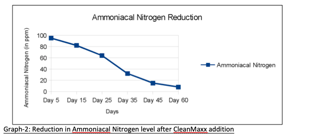 ammoniacal nitrogen reduction