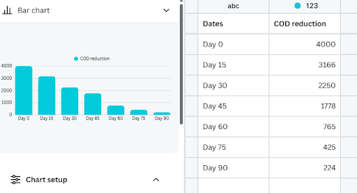 Bar chart showing COD reduction from 4000 ppm to 224 ppm over 90 days at Mumbai CETP using CleanMaxx AN
