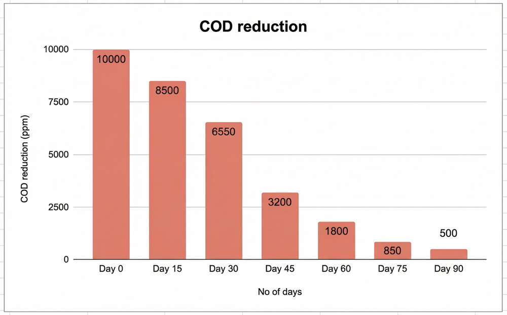 Bar chart showing COD reduction from 10000 ppm to 500 ppm over 90 days in ghee manufacturing ETP after Cleanmaxx FOG addition