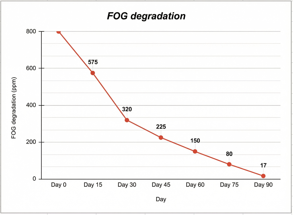Bar chart showing FOG degradation from 800 ppm to 17 ppm over 90 days in ghee manufacturing ETP after Cleanmaxx FOG addition